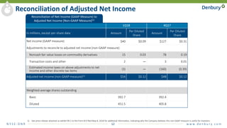 N Y S E : D N R 12 w w w. d e n b u r y. c o m
1Q18 4Q17
In millions, except per-share data Amount
Per Diluted
Share
Amount
Per Diluted
Share
Net income (GAAP measure) $40 $0.09 $127 $0.31
Adjustments to reconcile to adjusted net income (non-GAAP measure)
Noncash fair value losses on commodity derivatives 15 0.03 78 0.19
Transaction costs and other 2 — 3 0.01
Estimated income taxes on above adjustments to net
income and other discrete tax items (3) — (160) (0.39)
Adjusted net income (non-GAAP measure)(1) $54 $0.12 $48 $0.12
Weighted-average shares outstanding
Basic 392.7 392.4
Diluted 451.5 405.8
1) See press release attached as exhibit 99.1 to the Form 8-K filed May 8, 2018 for additional information, indicating why the Company believes this non-GAAP measure is useful for investors.
Reconciliation of Adjusted Net Income
Reconciliation of Net Income (GAAP Measure) to
Adjusted Net Income (Non-GAAP Measure)(1)
 