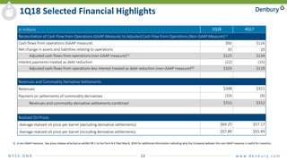 N Y S E : D N R 13 w w w. d e n b u r y. c o m
1) A non-GAAP measure. See press release attached as exhibit 99.1 to the Form 8-K filed May 8, 2018 for additional information indicating why the Company believes this non-GAAP measure is useful for investors.
1Q18 Selected Financial Highlights
In millions 1Q18 4Q17
Reconciliation of Cash Flow from Operations (GAAP Measure) to Adjusted Cash Flow from Operations (Non-GAAP Measure)(1)
Cash flows from operations (GAAP measure) $92 $124
Net change in assets and liabilities relating to operations 33 10
Adjusted cash flows from operations (non-GAAP measure)(1) $125 $134
Interest payments treated as debt reduction (22) (15)
Adjusted cash flows from operations less interest treated as debt reduction (non-GAAP measure)(1) $103 $119
Revenues and Commodity Derivative Settlements
Revenues $348 $321
Payment on settlements of commodity derivatives (33) (9)
Revenues and commodity derivative settlements combined $315 $312
Realized Oil Prices
Average realized oil price per barrel (excluding derivative settlements) $64.25 $57.17
Average realized oil price per barrel (including derivative settlements) $57.89 $55.49
 