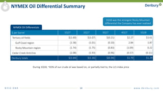N Y S E : D N R 14 w w w. d e n b u r y. c o m
NYMEX Oil Differential Summary
During 1Q18, ~65% of our crude oil was based on, or partially tied to, the LLS index price
$ per barrel 1Q17 2Q17 3Q17 4Q17 1Q18
Tertiary oil fields $(1.60) $(1.07) $(0.21) $2.27 $1.61
Gulf Coast region (1.58) (1.01) (0.10) 2.84 1.87
Rocky Mountain region (1.74) (1.75) (0.83) (1.09) 0.22
Cedar Creek Anticline (2.08) (1.93) (0.96) (0.57) (0.11)
Denbury totals $(1.64) $(1.16) $(0.34) $1.70 $1.29
NYMEX Oil Differentials
1Q18 was the strongest Rocky Mountain
differential the Company has ever realized
 