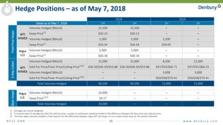 N Y S E : D N R 15 w w w. d e n b u r y. c o m
Hedge Positions – as of May 7, 2018
2018 2019
Detail as of May 7, 2018 1H 2H 1H 2H
FixedPriceSwaps
WTI
NYMEX
Volumes Hedged (Bbls/d) 15,500 15,500 ─ ─
Swap Price(1)
$50.13 $50.13 ─ ─
Volumes Hedged (Bbls/d) 5,000 5,000 3,500 ─
Swap Price(1)
$56.54 $56.54 $59.05 ─
Argus
LLS
Volumes Hedged (Bbls/d) 5,000 5,000 ─ ─
Swap Price(1)
$60.18 $60.18 ─ ─
3-WayCollars
WTI
NYMEX
Volumes Hedged (Bbls/d) 15,000 15,000 8,500 12,000
Sold Put Price/Floor Price/Ceiling Price(1)(2)
$36.50/$46.50/$53.88 $36.50/$46.50/$53.88 $47/$55/$66.71 $47/$55/$66.23
Volumes Hedged (Bbls/d) ─ ─ 3,000 3,000
Sold Put Price/Floor Price/Ceiling Price(1)(2)
─ ─ $50/$58/$70.41 $50/$58/$70.41
Total Volumes Hedged 40,500 40,500 15,000 15,000
BasisSwaps
Argus
LLS
Volumes Hedged (Bbls/d) 20,000 ─ ─ ─
Swap Price(1)(3)
$4.17 ─ ─ ─
Total Volumes Hedged 20,000 ─ ─ ─
1) Averages are volume weighted.
2) If oil prices were to average less than the sold put price, receipts on settlement would be limited to the difference between the floor price and sold put price.
3) The basis swap contracts establish a fixed amount for the differential between Argus WTI and Argus LLS on a trade-month basis for the periods indicated.
 
