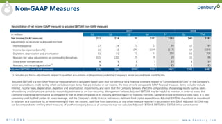 N Y S E : D N R 20 w w w. d e n b u r y. c o m
Reconciliation of net income (GAAP measure) to adjusted EBITDAX (non-GAAP measure)
1) Excludes pro forma adjustments related to qualified acquisitions or dispositions under the Company’s senior secured bank credit facility.
Adjusted EBITDAX is a non-GAAP financial measure which is calculated based upon (but not identical to) a financial covenant related to “Consolidated EBITDAX” in the Company’s
senior secured bank credit facility, which excludes certain items that are included in net income, the most directly comparable GAAP financial measure. Items excluded include
interest, income taxes, depreciation, depletion and amortization, impairments, and items that the Company believes affect the comparability of operating results such as items
whose timing and/or amount cannot be reasonably estimated or are non-recurring. Management believes Adjusted EBITDAX may be helpful to investors in order to assess the
Company’s operating performance as compared to that of other companies in its industry, without regard to financing methods, capital structure or historical costs basis. It is also
commonly used by third parties to assess leverage, and the Company’s ability to incur and service debt and fund capital expenditures. Adjusted EBITDAX should not be considered
in isolation, as a substitute for, or more meaningful than, net income, cash flow from operations, or any other measure reported in accordance with GAAP. Adjusted EBITDAX may
not be comparable to similarly titled measures of another company because all companies may not calculate Adjusted EBITDAX, EBITDAX or EBITDA in the same manner.
2017 2018
In millions Q1 Q2 Q3 Q4 FY Q1 TTM
Net income (GAAP measure) $22 $14 $0 $127 $163 $40 $181
Adjustments to reconcile to Adjusted EBITDAX
Interest expense 27 24 25 23 99 17 89
Income tax expense (benefit) 21 10 (14) (134) (117) 14 (124)
Depletion, depreciation and amortization 51 51 52 53 207 52 208
Noncash fair value adjustments on commodity derivatives (52) (22) 25 78 29 15 96
Stock-based compensation 4 5 3 3 15 3 14
Noncash, non-recurring and other(1)
3 4 11 7 25 1 23
Adjusted EBITDAX (non-GAAP measure) $76 $86 $102 $157 $421 $142 $487
Non-GAAP Measures
 
