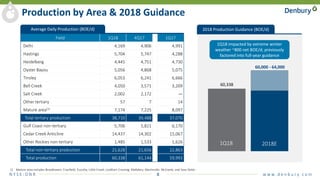 N Y S E : D N R 8 w w w. d e n b u r y. c o m
Production by Area & 2018 Guidance
Field 1Q18 4Q17 1Q17
Delhi 4,169 4,906 4,991
Hastings 5,704 5,747 4,288
Heidelberg 4,445 4,751 4,730
Oyster Bayou 5,056 4,868 5,075
Tinsley 6,053 6,241 6,666
Bell Creek 4,050 3,571 3,209
Salt Creek 2,002 2,172 —
Other tertiary 57 7 14
Mature area(1) 7,174 7,225 8,097
Total tertiary production 38,710 39,488 37,070
Gulf Coast non-tertiary 5,706 5,821 6,170
Cedar Creek Anticline 14,437 14,302 15,067
Other Rockies non-tertiary 1,485 1,533 1,626
Total non-tertiary production 21,628 21,656 22,863
Total production 60,338 61,144 59,993
1) Mature area includes Brookhaven, Cranfield, Eucutta, Little Creek, Lockhart Crossing, Mallalieu, Martinville, McComb, and Soso fields.
Average Daily Production (BOE/d)
(2)
FY2016 2017 2018
2017 2018
60,000 - 64,000
1Q18 impacted by extreme winter
weather ~800 net BOE/d; previously
factored into full-year guidance
2018 Production Guidance (BOE/d)
1Q18 2018E
60,338
 