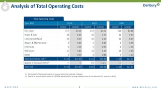 N Y S E : D N R 9 w w w. d e n b u r y. c o m
Analysis of Total Operating Costs
$ per BOE 1Q18 4Q17 1Q17
($MM) ($/BOE) ($MM) ($/BOE) ($MM) ($/BOE)
CO2 Costs $17 $3.16 $17 $3.02 $16 $2.86
Power & Fuel 38 6.95 32 5.72 32 5.93
Labor & Overhead 36 6.64 35 6.24 34 6.34
Repairs & Maintenance 4 0.84 5 0.84 5 0.95
Chemicals 6 1.03 5 0.95 6 1.15
Workovers 15 2.85 12 2.20 14 2.65
Other 2 0.33 6 0.88 7 1.23
Total Normalized LOE(1) $118 $21.80 $112 $19.85 $114 $21.11
Special or Unusual Items(2) — — (7) (1.21) — —
Total LOE $118 $21.80 $105 $18.64 $114 $21.11
1) Normalized LOE excludes special or unusual items (see footnote 2 below).
2) Special or unusual items consist of a $7MM adjustment for pricing related to one of our industrial CO2 sources in 4Q17.
Total Operating Costs
 