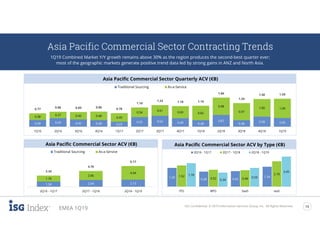 ISG Confidential. © 2019 Information Services Group, Inc. All Rights Reserved. 10
EMEA 1Q19
1.20
0.38 0.42
1.341.52
0.52 0.48
2.181.78
0.34
0.59
3.45
ITO BPO SaaS IaaS
2Q16 - 1Q17 2Q17 - 1Q18 2Q18 - 1Q19
Asia Pacific Commercial Sector Contracting Trends
1Q19 Combined Market Y/Y growth remains above 30% as the region produces the second-best quarter ever;
most of the geographic markets generate positive trend data led by strong gains in ANZ and North Asia.
Asia Pacific Commercial Sector Quarterly ACV (€B)
Asia Pacific Commercial Sector ACV by Type (€B)Asia Pacific Commercial Sector ACV (€B)
0.39 0.49 0.42 0.38 0.29
0.55 0.62 0.49 0.38
0.67
0.38
0.58 0.50
0.38
0.37 0.42 0.48
0.49
0.54
0.61
0.69 0.82
0.98
0.97
1.00 1.090.77
0.86 0.84 0.86
0.78
1.10
1.23 1.18 1.19
1.66
1.34
1.58 1.59
1Q16 2Q16 3Q16 4Q16 1Q17 2Q17 3Q17 4Q17 1Q18 2Q18 3Q18 4Q18 1Q19
Traditional Sourcing As-a-Service
1.58 2.04 2.13
1.76
2.66
4.04
3.34
4.70
6.17
2Q16 - 1Q17 2Q17 - 1Q18 2Q18 - 1Q19
Traditional Sourcing As-a-Service
 