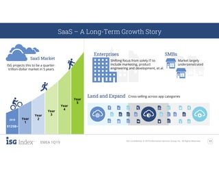 ISG Confidential. © 2019 Information Services Group, Inc. All Rights Reserved. 17
EMEA 1Q19
SaaS – A Long-Term Growth Story
Cross-selling across app categoriesLand and Expand
Enterprises
Shifting focus from solely IT to
include marketing, product
engineering and development, et al.
SMBs
Market largely
underpenetrated
2018
$125B+
Year
1
Year
2
Year
3
Year
4
Year
5
SaaS Market
ISG projects this to be a quarter-
trillion-dollar market in 5 years
 