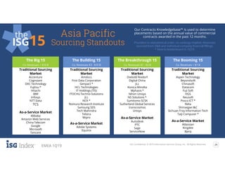 ISG Confidential. © 2019 Information Services Group, Inc. All Rights Reserved. 24
EMEA 1Q19
Our Contracts Knowledgebase™ is used to determine
placements based on the annual value of commercial
contracts awarded in the past 12 months.
Sourcing Standouts
Asia Pacificthe
ISG15 Providers in alphabetical order; no rankings implied. Revenues
sourced from D&B and individual company financial fillings.
* New to leaderboard in 1Q19.
The Big 15
Co. Revenues > $10 B
Traditional Sourcing
Market
Accenture
Cognizant
DXC Technology
Fujitsu *
Hitachi
IBM
Infosys
NTT Data
TCS
As-a-Service Market
Alibaba
Amazon Web Services
China Telecom
Google
Microsoft
Tencent
The Building 15
Co. Revenues $3 - $10 B
Traditional Sourcing
Market
Amdocs
First Data Corporation
Genpact *
HCL Technologies
IT Holdings (TIS)
ITOCHU Techno-Solutions
JLL
NCR *
Nomura Research Institute
Samsung SDS
Tech Mahindra
Telstra
Wipro
As-a-Service Market
Adobe Systems
Equinix
The Breakthrough 15
Co. Revenues $1 - $3 B
Traditional Sourcing
Market
Diebold Nixdorf
Digital China
JLL
Konica Minolta
Mphasis *
Nihon Unisys
NS Solutions *
Sumitomo SCSK
Sutherland Global Services
transcosmos
Unisys
As-a-Service Market
Autodesk
PTC
Sage
ServiceNow
The Booming 15
Co. Revenues < $1 B
Traditional Sourcing
Market
Aspen Technology
Beyondsoft
Chinasoft
Datacom
Fuji Soft
HGS
Neusoft
Posco ICT *
Relia
Shinsegae I&C
Sichuan Troy Information Tech
Taiji Computer *
As-a-Service Market
Atlassian
Kingdee
Xero
 
