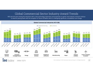 ISG Confidential. © 2019 Information Services Group, Inc. All Rights Reserved. 25
EMEA 1Q19
Global Commercial Sector Industry Award Trends
BFSI sets the pace among the industries with a clear technology imperative and propensity to spend; most industry verticals continue
to observe yearly growth with the exception of Telcom & Media, which is undergoing significant consolidation and change.
Global Commercial Industries ACV (€B)
Financial
Services
Healthcare
& Pharma
Business
Services Energy
Telecom
& MediaRetail
Consumer
Packaged Goods
Travel, Transport
& Leisure
Manufacturing
2.0 1.7 1.6 1.0 1.0 1.3 2.2 2.2 2.2
5.0 5.5 6.1
1.3 1.7 2.3 3.0 3.5 3.9
0.8 0.7 1.0
2.9 2.2 1.8 1.8 1.8 1.7
3.0 3.8
5.4
0.6 0.8 1.1
0.5 0.6 0.8
1.5
1.9
2.6
1.2 1.2
1.5
1.4
1.8
2.5
0.9 1.2 1.5
1.0
1.3 1.8 1.0 1.3 1.6
5.0 5.5
7.0
1.6 1.8
2.4 2.6 2.7 3.0
6.6
7.4
8.7
2.5 2.9
3.8 4.3
5.4
6.4
1.7 1.9
2.6
3.9 3.4 3.5
2.8 3.1 3.3
Traditional Sourcing As-a-Service
 