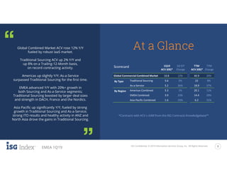 ISG Confidential. © 2019 Information Services Group, Inc. All Rights Reserved. 3
EMEA 1Q19
*Contracts with ACV ≥ €4M from the ISG Contracts Knowledgebase™
At a GlanceGlobal Combined Market ACV rose 12% Y/Y
fueled by robust IaaS market.
Traditional Sourcing ACV up 2% Y/Y and
up 8% on a Trailing-12-Month basis,
on record contracting activity.
Americas up slightly Y/Y; As-a-Service
surpassed Traditional Sourcing for the first time.
EMEA advanced Y/Y with 20%+ growth in
both Sourcing and As-a-Service segments;
Traditional Sourcing boosted by larger deal sizes
and strength in DACH, France and the Nordics.
Asia Pacific up significantly Y/Y, fueled by strong
growth in Traditional Sourcing and As-a-Service;
strong ITO results and healthy activity in ANZ and
North Asia drove the gains in Traditional Sourcing.
Scorecard 1Q19 1Q Y/Y TTM TTM
ACV (€B)* Change ACV (€B)* Change
Global Commercial Combined Market 10.8 12% 40.9 20%
By Type Traditional Sourcing 5.6 2% 22 8%
As-a-Service 5.2 26% 18.9 37%
By Region Americas Combined 5.3 1% 20.1 11%
EMEA Combined 3.9 23% 14.4 29%
Asia-Pacific Combined 1.6 33% 6.2 31%
 