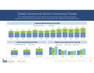 ISG Confidential. © 2019 Information Services Group, Inc. All Rights Reserved. 4
EMEA 1Q19
5.4 4.6 4.8 4.6 5.7 4.8 4.9 5.1 5.4 5.8 5.1 5.5 5.6
2.3
2.4 2.7 3.0
3.0
2.9 3.2 3.6
4.2 4.5
4.6 4.6 5.2
7.7
7.0 7.5 7.6
8.6
7.7 8.1
8.7
9.6
10.2
9.7 10.2
10.8
1Q16 2Q16 3Q16 4Q16 1Q17 2Q17 3Q17 4Q17 1Q18 2Q18 3Q18 4Q18 1Q19
Traditional Sourcing As-a-Service
19.8 20.2 22.0
11.0 13.8
18.9
30.8
34.1
40.9
2Q16 - 1Q17 2Q17 - 1Q18 2Q18 - 1Q19
Traditional Sourcing As-a-Service
14.1
5.6
4.2
6.9
15.5
4.7 4.7
9.1
17.3
4.7 5.2
13.7
ITO BPO SaaS IaaS
2Q16 - 1Q17 2Q17 - 1Q18 2Q18 - 1Q19
Global Commercial Sector Contracting Trends
1Q19 Combined Market ACV up 12% Y/Y with the As-a-Service sector seeing continued strong gains;
Traditional Sourcing up 2% Y/Y as ITO results remain strong; however, the number of contract awards softens.
Combined Market Quarterly ACV (€B)
Global Commercial Sector ACV (€B) Global Commercial Sector ACV by Type (€B)
 