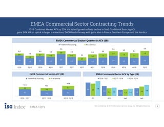 ISG Confidential. © 2019 Information Services Group, Inc. All Rights Reserved. 5
EMEA 1Q19
9.7 7.5 9.4
3.0
3.8
5.2
12.6
11.4
14.6
2Q16 - 1Q17 2Q17 - 1Q18 2Q18 - 1Q19
Traditional Sourcing As-a-Service
6.8
3.0
1.0
1.8
6.0
1.5 1.3
2.6
7.8
1.6 1.4
3.8
ITO BPO SaaS IaaS
2Q16 - 1Q17 2Q17 - 1Q18 2Q18 - 1Q19
EMEA Commercial Sector Contracting Trends
1Q19 Combined Market ACV up 23% Y/Y as IaaS growth offsets decline in SaaS; Traditional Sourcing ACV
gains 24% Y/Y on uptick in larger transactions; DACH leads the way with gains also in France, Southern Europe and the Nordics.
EMEA Commercial Sector ACV (€B)
EMEA Commercial Sector Quarterly ACV (€B)
EMEA Commercial Sector ACV by Type (€B)
2.6
1.9
2.5 2.2
3.0
2.2
1.3
1.9 2.1
2.6 2.2 2.0
2.6
0.6
0.6
0.7 0.8
0.8
0.8
0.9
1.0 1.1
1.3
1.3
1.3
1.4
3.2
2.6
3.2 3.0
3.8
3.0
2.2
3.0
3.2
3.8
3.5
3.3
3.9
1Q16 2Q16 3Q16 4Q16 1Q17 2Q17 3Q17 4Q17 1Q18 2Q18 3Q18 4Q18 1Q19
Traditional Sourcing As-a-Service
 