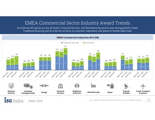 ISG Confidential. © 2019 Information Services Group, Inc. All Rights Reserved. 6
EMEA 1Q19
EMEA Commercial Sector Industry Award Trends
As-a-Service ACV grows across all sectors. Financial Services and Manufacturing sectors post strong growth in both
Traditional Sourcing and As-a-Service as focus on customer experience and speed to market takes hold.
EMEA Commercial Industries ACV (€B)
Financial
Services
Healthcare
& Pharma
Business
Services Energy
Telecom
& MediaRetail
Consumer
Packaged Goods
Travel, Transport
& Leisure
Manufacturing
0.5 0.5 0.6
0.2 0.3 0.3
1.4 1.4 1.4
2.6 2.1
2.9
0.3 0.2 0.4
1.5
1.1
1.7
0.3 0.3 0.3
1.6
0.6 0.7
1.0 0.9 1.0
0.6
0.9
1.2
0.2 0.2 0.3
0.2 0.2 0.2
0.5
0.6
0.8
0.3 0.3
0.4
0.4
0.6
0.8
0.2 0.3 0.4
0.3
0.4
0.5
0.3 0.4 0.5
1.1
1.4
1.8
0.4 0.5 0.6
1.6 1.6 1.6
3.1 2.7
3.7
0.6 0.5
0.8
1.9
1.7
2.5
0.5 0.6 0.7
1.9
1.0
1.2 1.3 1.3
1.5
Traditional Sourcing As-a-Service
 