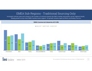 ISG Confidential. © 2019 Information Services Group, Inc. All Rights Reserved. 7
EMEA 1Q19
EMEA Sub-Regions - Traditional Sourcing Only
Increased contract sizes and a boost in the number of contracts boosts the DACH market and pushes up the regional results..
Steady growth across most EMEA markets lends support. UK growth remains tepid as Brexit uncertainty runs on.
EMEA Commercial Industries ACV (€B)
3.63
2.72
0.83
0.33
0.58
1.11
0.38
0.14
2.38
1.88
0.94
0.23
0.70
0.38
0.73
0.24
2.54
3.06
1.18
0.42
0.76 0.72
0.38 0.36
UK and Ireland DACH Nordics Africa and Middle East France Southern Europe Benelux Eastern Europe
2Q16-1Q17 2Q17-1Q18 2Q18-1Q19
 