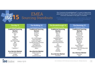 ISG Confidential. © 2019 Information Services Group, Inc. All Rights Reserved. 8
EMEA 1Q19
Sourcing Standouts
EMEA
Our Contracts Knowledgebase™ is used to determine
placements based on the annual value of commercial
contracts awarded in the past 12 months.the
ISG15 Providers in alphabetical order; no rankings implied. Revenues
sourced from D&B and individual company financial fillings.
* New to leaderboard since 1Q19.
The Big 15
Co. Revenues > €8 B
Traditional Sourcing
Market
Accenture
Atos
BT
Capgemini
CBRE
Cognizant
DXC Technology
IBM
Infosys
ISS A/S
TCS
T-Systems *
As-a-Service Market
Amazon Web Services
Google
Microsoft
The Building 15
Co. Revenues €2.4 - €8 B
Traditional Sourcing
Market
Amdocs
Arvato *
Bechtle
CGI
HCL Technologies
Indra Sistemas
Kuehne & Nagel *
Orange Business Services
SopraSteria
Tech Mahindra
Teleperformance *
Wipro
As-a-Service Market
Adobe Systems
Equinix
United Internet
The Breakthrough 15
Co. Revenues €.8 - €2.4B
Traditional Sourcing
Market
Alten SA
Altran
Axians
Cancom
Diebold Nixdorf
EVRY ASA
GFI Informatique
Giesecke & Devrient
JLL
Mitie
Sutherland *
Tieto
Unisys
Webhelp
As-a-Service Market
Autodesk
The Booming 15
Co. Revenues < €.8 B
Traditional Sourcing
Market
Allgeier SE
Bouvet ASA
Comarch
Comparex AG
Datagroup
Devoteam *
Mindtree
NNIT A/S
QIWI
Quest Global *
Reply SpA
SVA System Vertrieb Alexander
Virtusa
As-a-Service Market
Interxion
OVH
 