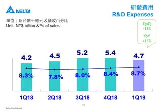 Delta Confidential
10
研發費用
R&D Expenses
單位：新台幣十億元及營收百分比
Unit: NT$ billion & % of sales
4.2 4.5
5.2 5.4 4.7
8.3% 7.8% 8.0% 8.4% 8.7%
1Q18 2Q18 3Q18 4Q18 1Q19
QoQ
-13%
YoY
+11%
 