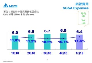 Delta Confidential
11
銷管費用
SG&A Expenses
單位：新台幣十億元及營收百分比
Unit: NT$ billion & % of sales
6.0 6.5 6.7 6.9 6.4
11.8% 11.2% 10.5% 10.7% 11.8%
1Q18 2Q18 3Q18 4Q18 1Q19
QoQ
-8%
YoY
+6%
 