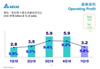 Delta Confidential
13
營業淨利
Operating Profit
單位：新台幣十億元及營收百分比
Unit: NT$ billion & % of sales
2.8
3.5
5.9 5.9
3.2
5.5%
6.1%
9.4%
9.2%
5.8%
1Q18 2Q18 3Q18 4Q18 1Q19
QoQ
-47%
YoY
+13%
 