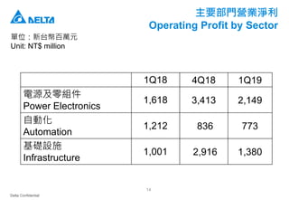 Delta Confidential
14
主要部門營業淨利
Operating Profit by Sector
單位：新台幣百萬元
Unit: NT$ million
1Q18 4Q18 1Q19
電源及零組件
Power Electronics
1,618 3,413 2,149
自動化
Automation
1,212 836 773
基礎設施
Infrastructure
1,001 2,916 1,380
 
