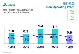 Delta Confidential
15
業外損益
Non-Operating Profit
單位：新台幣十億元及營收百分比
Unit: NT$ billion & % of sales
1.0 0.9
1.4 1.4
0.8
1.9%
1.6%
2.2% 2.1%
1.5%
1Q18 2Q18 3Q18 4Q18 1Q19
QoQ
-41%
YoY
-17%
 