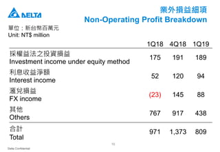 Delta Confidential
16
業外損益細項
Non-Operating Profit Breakdown
單位：新台幣百萬元
Unit: NT$ million
1Q18 4Q18 1Q19
採權益法之投資損益
Investment income under equity method
175 191 189
利息收益淨額
Interest income
52 120 94
滙兌損益
FX income
(23) 145 88
其他
Others
767 917 438
合計
Total
971 1,373 809
 