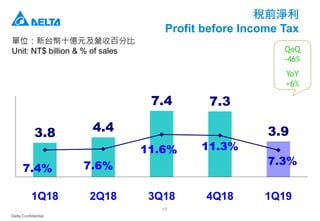 Delta Confidential
17
稅前淨利
Profit before Income Tax
單位：新台幣十億元及營收百分比
Unit: NT$ billion & % of sales
3.8 4.4
7.4 7.3
3.9
7.4% 7.6%
11.6% 11.3%
7.3%
1Q18 2Q18 3Q18 4Q18 1Q19
QoQ
-46%
YoY
+6%
 