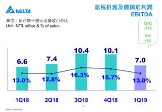 Delta Confidential
18
單位：新台幣十億元及營收百分比
Unit: NT$ billion & % of sales
6.6 7.4
10.4 10.1
7.0
13.0% 12.8%
16.3% 15.7%
13.0%
1Q18 2Q18 3Q18 4Q18 1Q19
QoQ
-31%
YoY
+6%
息稅折舊及攤銷前利潤
EBITDA
 