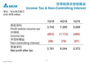 Delta Confidential
19
所得稅與非控制權益
Income Tax & Non-Controlling Interest
單位：新台幣百萬元
Unit: NT$ million
1Q18 4Q18 1Q19
稅前淨利
Profit before income tax
3,742 7,295 3,948
所得稅
Income tax
(863) (1,172) (489)
非控制權益
Non-controlling interest
(98) (79) (87)
稅後淨利
Net profit after tax
2,781 6,044 3,372
 