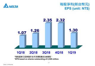 Delta Confidential
21
每股淨利(新台幣元)
EPS (unit: NT$)
1Q18 2Q18 3Q18 4Q18 1Q19
1.07
1.26
2.35 2.32
1.30
*每股盈餘之設算基於在外流通股數25.98億股。
*EPS based on shares outstanding of 2,598 million.
 