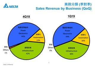 Delta Confidential
5
業務分類 (季對季)
Sales Revenue by Business (QoQ)
電源及零組件
Power
Electronics
44%
自動化
Automation
16%
基礎設施
Infrastructure
40%
其他
Others
0%
1Q19
電源及零組件
Power
Electronics
44%
自動化
Automation
13%
基礎設施
Infrastructure
42%
其他
Others
1%
4Q18
 