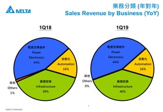 Delta Confidential
7
業務分類 (年對年)
Sales Revenue by Business (YoY)
電源及零組件
Power
Electronics
44%
自動化
Automation
16%
基礎設施
Infrastructure
40%
其他
Others
0%
1Q19
電源及零組件
Power
Electronics
44%
自動化
Automation
16%
基礎設施
Infrastructure
39%
其他
Others
1%
1Q18
 