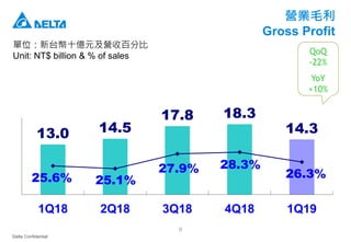 Delta Confidential
9
營業毛利
Gross Profit
單位：新台幣十億元及營收百分比
Unit: NT$ billion & % of sales
13.0 14.5
17.8 18.3
14.3
25.6% 25.1%
27.9% 28.3%
26.3%
1Q18 2Q18 3Q18 4Q18 1Q19
QoQ
-22%
YoY
+10%
 