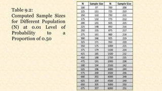 Table 9.2:
Computed Sample Sizes
for Different Population
(N) at 0.01 Level of
Probability to a
Proportion of 0.50
 