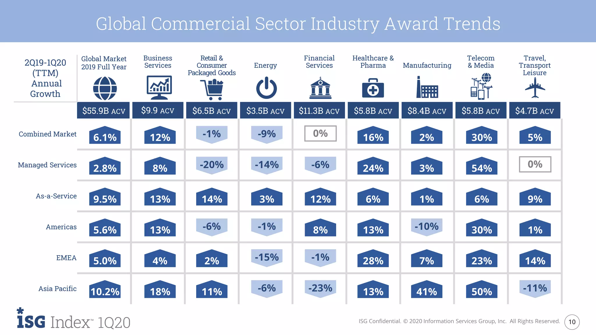 10ISG Confidential. © 2020 Information Services Group, Inc. All Rights Reserved.
1Q20
2Q19-1Q20
(TTM)
Annual
Growth
Global Market
2019 Full Year
Business
Services
Retail &
Consumer
Packaged Goods
Energy
Financial
Services
Healthcare &
Pharma Manufacturing
Telecom
& Media
Travel,
Transport
Leisure
$55.9B ACV $9.9 ACV $6.5B ACV $3.5B ACV $11.3B ACV $5.8B ACV $8.4B ACV $5.8B ACV $4.7B ACV
Combined Market
Managed Services
As-a-Service
Americas
EMEA
Asia Pacific
Global Commercial Sector Industry Award Trends
6.1%
5.0%
10.2%
9.5%
5.6%
2.8%
12%
4%
18%
13%
13%
8%
-6%
-1%
-20%
2%
11%
14%
-15%
-1%
-9%
-14%
-6%
3%
-1%
-6%
-23%
0%
12%
8%
16%
28%
13%
6%
13%
24%
-10%
2%
7%
41%
1%
3%
30%
23%
50%
6%
30%
54%
-11%
0%
5%
14%
9%
1%
 