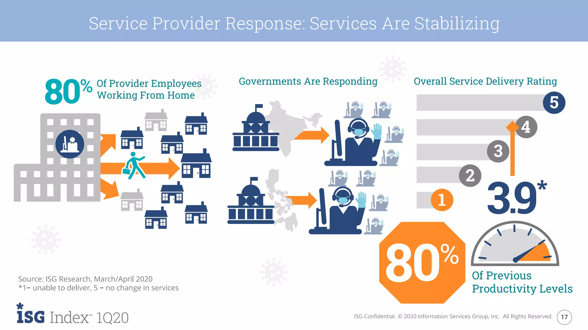 17ISG Confidential. © 2020 Information Services Group, Inc. All Rights Reserved.
1Q20
Service Provider Response: Services Are Stabilizing
Source: ISG Research, March/April 2020
*1= unable to deliver, 5 = no change in services
Overall Service Delivery RatingGovernments Are Responding
*
Of Previous
Productivity Levels
Of Provider Employees
Working From Home
 