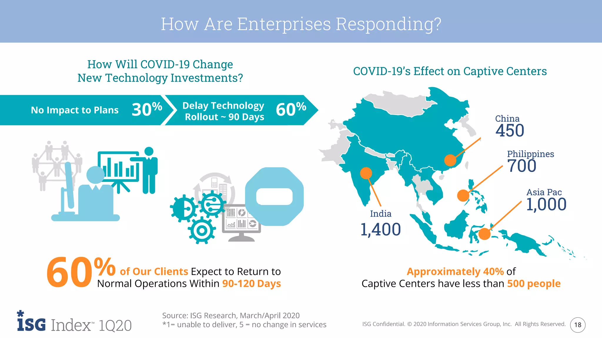 18ISG Confidential. © 2020 Information Services Group, Inc. All Rights Reserved.
1Q20
How Are Enterprises Responding?
COVID-19’s Effect on Captive Centers
How Will COVID-19 Change
New Technology Investments?
Approximately 40% of
Captive Centers have less than 500 people
Source: ISG Research, March/April 2020
*1= unable to deliver, 5 = no change in services
China
450
Philippines
700
Asia Pac
1,000India
1,400
60%of Our Clients Expect to Return to
Normal Operations Within 90-120 Days
Delay Technology
Rollout ~ 90 Days 60%No Impact to Plans 30%
 