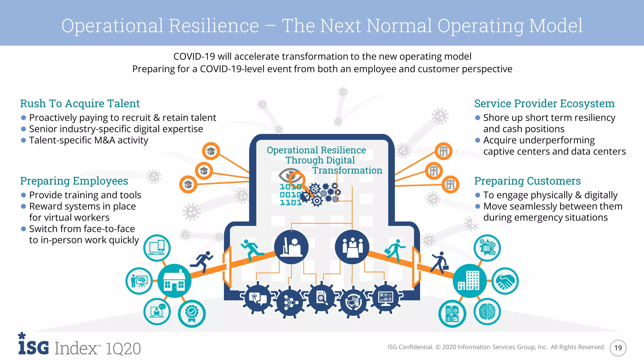 19ISG Confidential. © 2020 Information Services Group, Inc. All Rights Reserved.
1Q20
Operational Resilience – The Next Normal Operating Model
COVID-19 will accelerate transformation to the new operating model
Preparing for a COVID-19-level event from both an employee and customer perspective
Operational Resilience
Through Digital
Transformation
Preparing Employees
● Provide training and tools
● Reward systems in place
for virtual workers
● Switch from face-to-face
to in-person work quickly
Preparing Customers
● To engage physically & digitally
● Move seamlessly between them
during emergency situations
Service Provider Ecosystem
● Shore up short term resiliency
and cash positions
● Acquire underperforming
captive centers and data centers
Rush To Acquire Talent
● Proactively paying to recruit & retain talent
● Senior industry-specific digital expertise
● Talent-specific M&A activity
 