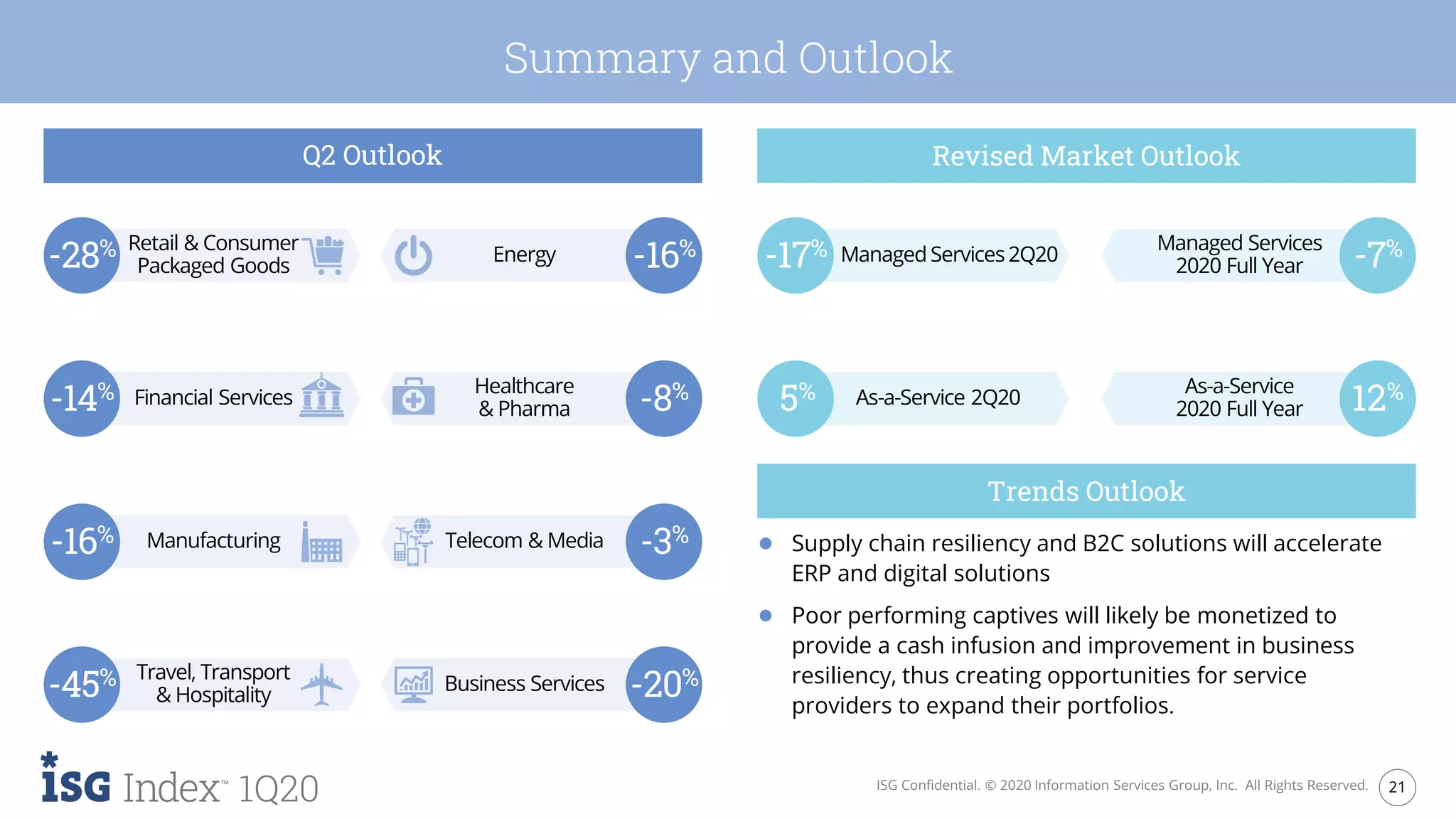 21ISG Confidential. © 2020 Information Services Group, Inc. All Rights Reserved.
1Q20
Summary and Outlook
● Supply chain resiliency and B2C solutions will accelerate
ERP and digital solutions
● Poor performing captives will likely be monetized to
provide a cash infusion and improvement in business
resiliency, thus creating opportunities for service
providers to expand their portfolios.
Q2 Outlook Revised Market Outlook
Telecom & Media -3%Manufacturing-16%
Business Services -20%Travel, Transport
& Hospitality-45%
Energy -16%Retail & Consumer
Packaged Goods-28% Managed Services
2020 Full Year -7%Managed Services2Q20-17%
Healthcare
& Pharma -8%Financial Services-14% As-a-Service
2020 Full Year 12%As-a-Service 2Q205%
Trends Outlook
 