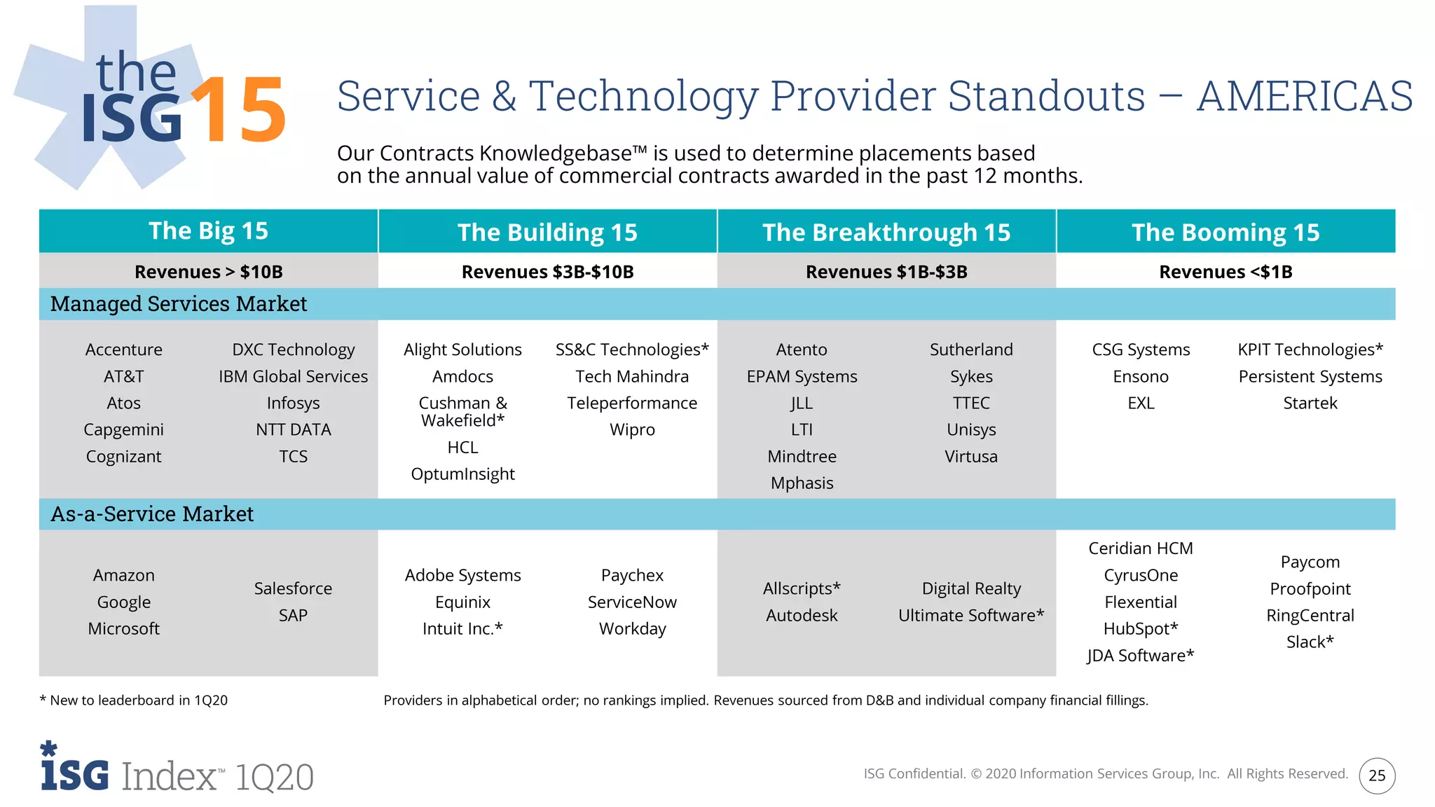 25ISG Confidential. © 2020 Information Services Group, Inc. All Rights Reserved.
1Q20
the
ISG15 Service & Technology Provider Standouts – AMERICAS
Our Contracts Knowledgebase™ is used to determine placements based
on the annual value of commercial contracts awarded in the past 12 months.
The Big 15 The Building 15 The Breakthrough 15 The Booming 15
Revenues > $10B Revenues $3B-$10B Revenues $1B-$3B Revenues <$1B
Managed Services Market
Accenture
AT&T
Atos
Capgemini
Cognizant
DXC Technology
IBM Global Services
Infosys
NTT DATA
TCS
Alight Solutions
Amdocs
Cushman &
Wakefield*
HCL
OptumInsight
SS&C Technologies*
Tech Mahindra
Teleperformance
Wipro
Atento
EPAM Systems
JLL
LTI
Mindtree
Mphasis
Sutherland
Sykes
TTEC
Unisys
Virtusa
CSG Systems
Ensono
EXL
KPIT Technologies*
Persistent Systems
Startek
As-a-Service Market
Amazon
Google
Microsoft
Salesforce
SAP
Adobe Systems
Equinix
Intuit Inc.*
Paychex
ServiceNow
Workday
Allscripts*
Autodesk
Digital Realty
Ultimate Software*
Ceridian HCM
CyrusOne
Flexential
HubSpot*
JDA Software*
Paycom
Proofpoint
RingCentral
Slack*
* New to leaderboard in 1Q20 Providers in alphabetical order; no rankings implied. Revenues sourced from D&B and individual company financial fillings.
 