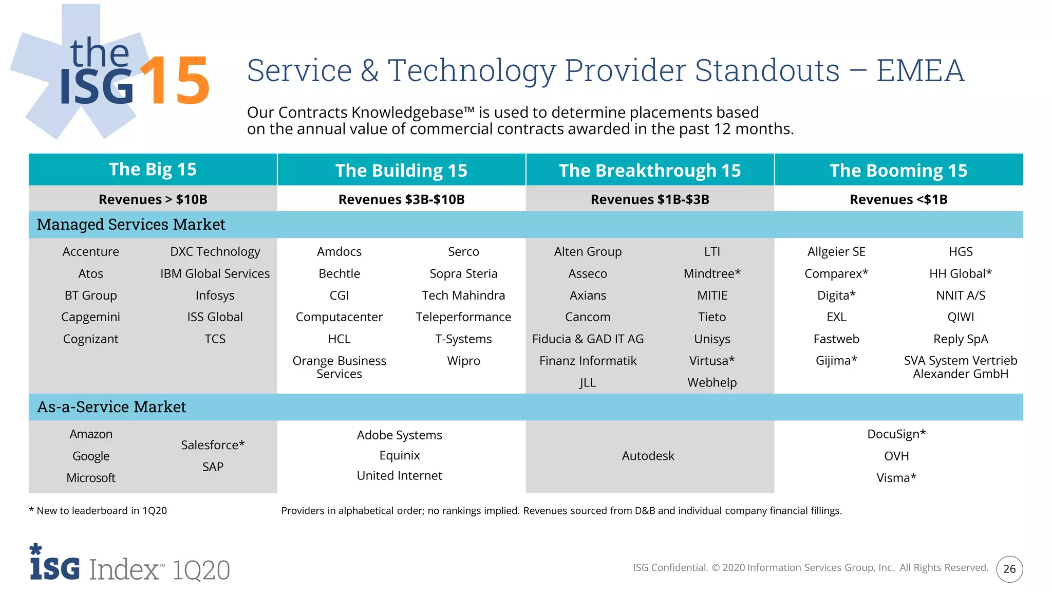 26ISG Confidential. © 2020 Information Services Group, Inc. All Rights Reserved.
1Q20
the
ISG15 Service & Technology Provider Standouts – EMEA
Our Contracts Knowledgebase™ is used to determine placements based
on the annual value of commercial contracts awarded in the past 12 months.
The Big 15 The Building 15 The Breakthrough 15 The Booming 15
Revenues > $10B Revenues $3B-$10B Revenues $1B-$3B Revenues <$1B
Managed Services Market
Accenture
Atos
BT Group
Capgemini
Cognizant
DXC Technology
IBM Global Services
Infosys
ISS Global
TCS
Amdocs
Bechtle
CGI
Computacenter
HCL
Orange Business
Services
Serco
Sopra Steria
Tech Mahindra
Teleperformance
T-Systems
Wipro
Alten Group
Asseco
Axians
Cancom
Fiducia & GAD IT AG
Finanz Informatik
JLL
LTI
Mindtree*
MITIE
Tieto
Unisys
Virtusa*
Webhelp
Allgeier SE
Comparex*
Digita*
EXL
Fastweb
Gijima*
HGS
HH Global*
NNIT A/S
QIWI
Reply SpA
SVA System Vertrieb
Alexander GmbH
As-a-Service Market
Amazon
Google
Microsoft
Salesforce*
SAP
Adobe Systems
Equinix
United Internet
Autodesk
DocuSign*
OVH
Visma*
* New to leaderboard in 1Q20 Providers in alphabetical order; no rankings implied. Revenues sourced from D&B and individual company financial fillings.
 