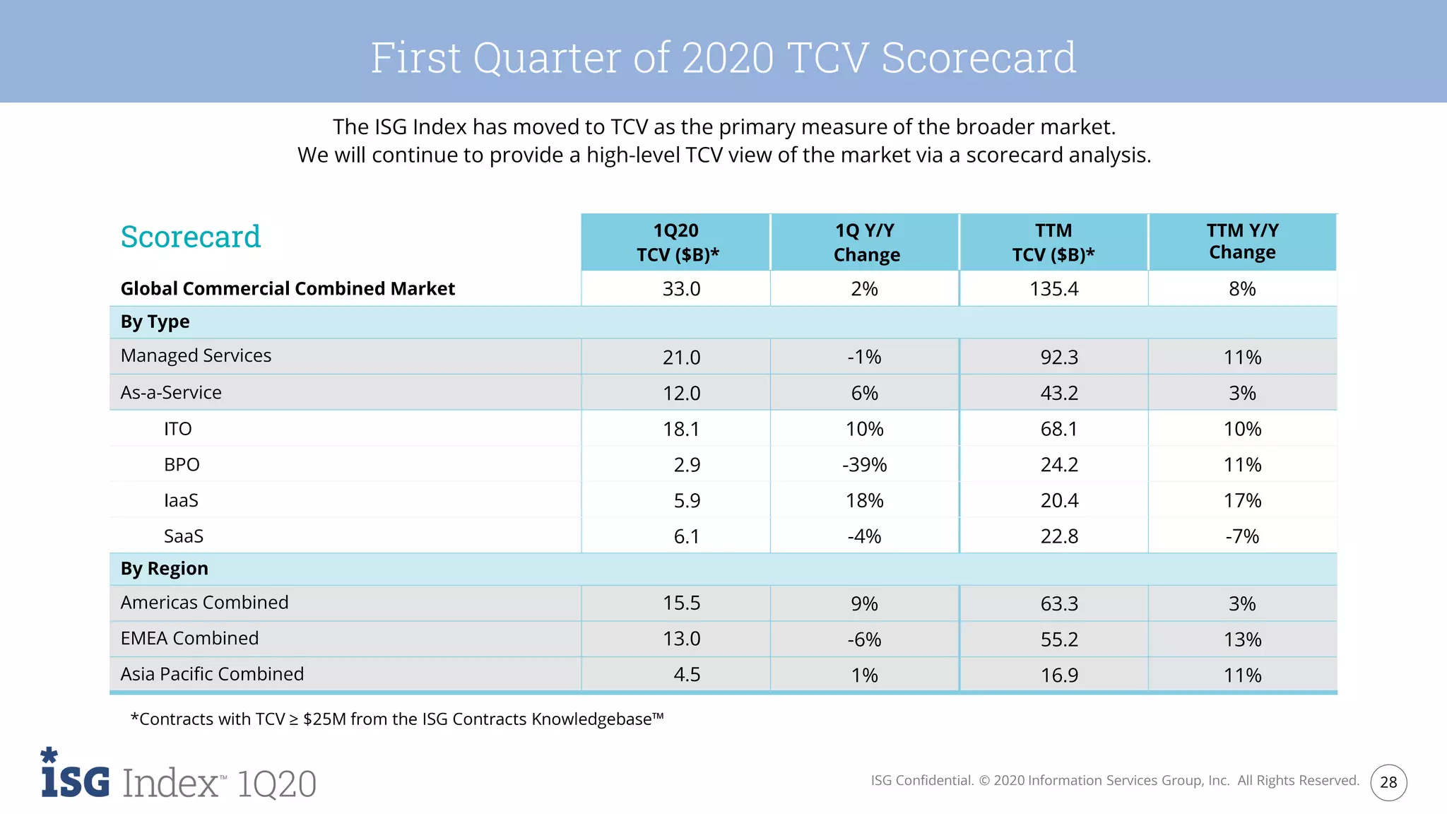 28ISG Confidential. © 2020 Information Services Group, Inc. All Rights Reserved.
1Q20
First Quarter of 2020 TCV Scorecard
The ISG Index has moved to TCV as the primary measure of the broader market.
We will continue to provide a high-level TCV view of the market via a scorecard analysis.
1Q20
TCV ($B)*
1Q Y/Y
Change
TTM
TCV ($B)*
TTM Y/Y
Change
Global Commercial Combined Market 33.0 2% 135.4 8%
By Type
Managed Services 21.0 -1% 92.3 11%
As-a-Service 12.0 6% 43.2 3%
ITO 18.1 10% 68.1 10%
BPO 2.9 -39% 24.2 11%
IaaS 5.9 18% 20.4 17%
SaaS 6.1 -4% 22.8 -7%
By Region
Americas Combined 15.5 9% 63.3 3%
EMEA Combined 13.0 -6% 55.2 13%
Asia Pacific Combined 4.5 1% 16.9 11%
Scorecard
*Contracts with TCV ≥ $25M from the ISG Contracts Knowledgebase™
 