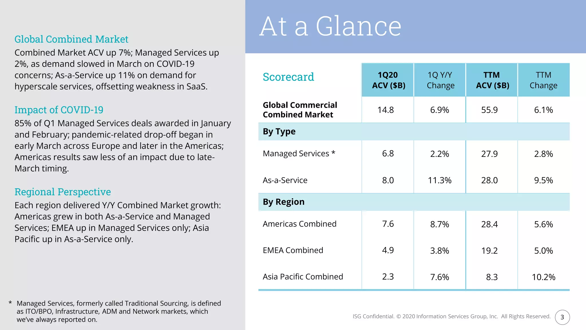 3ISG Confidential. © 2020 Information Services Group, Inc. All Rights Reserved.
1Q20
At a GlanceGlobal Combined Market
Combined Market ACV up 7%; Managed Services up
2%, as demand slowed in March on COVID-19
concerns; As-a-Service up 11% on demand for
hyperscale services, offsetting weakness in SaaS.
Impact of COVID-19
85% of Q1 Managed Services deals awarded in January
and February; pandemic-related drop-off began in
early March across Europe and later in the Americas;
Americas results saw less of an impact due to late-
March timing.
Regional Perspective
Each region delivered Y/Y Combined Market growth:
Americas grew in both As-a-Service and Managed
Services; EMEA up in Managed Services only; Asia
Pacific up in As-a-Service only.
1Q20
ACV ($B)
1Q Y/Y
Change
TTM
ACV ($B)
TTM
Change
Global Commercial
Combined Market
14.8 6.9% 55.9 6.1%
By Type
Managed Services * 6.8 2.2% 27.9 2.8%
As-a-Service 8.0 11.3% 28.0 9.5%
By Region
Americas Combined 7.6 8.7% 28.4 5.6%
EMEA Combined 4.9 3.8% 19.2 5.0%
Asia Pacific Combined 2.3 7.6% 8.3 10.2%
Scorecard
* Managed Services, formerly called Traditional Sourcing, is defined
as ITO/BPO, Infrastructure, ADM and Network markets, which
we’ve always reported on.
 