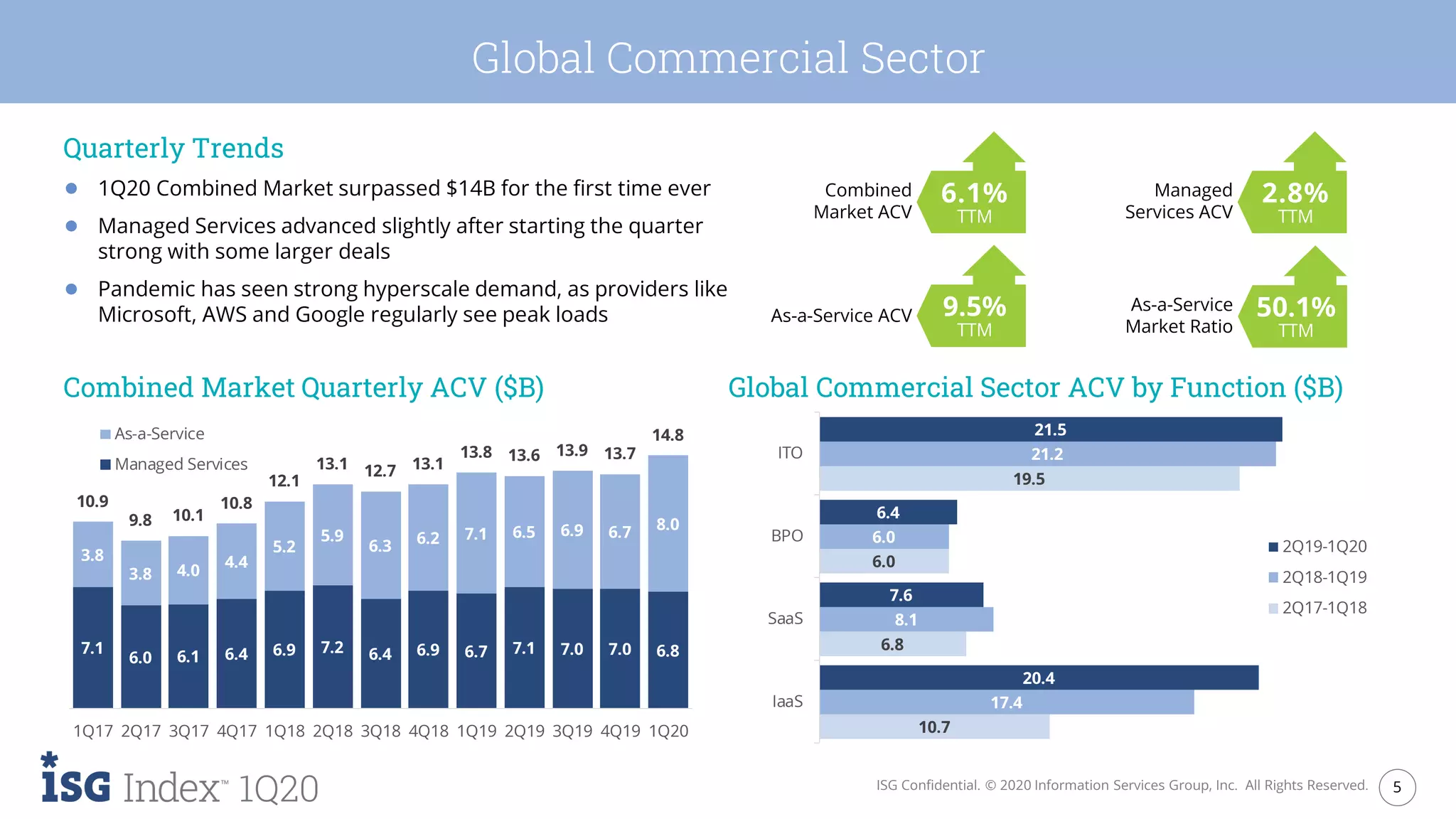 5ISG Confidential. © 2020 Information Services Group, Inc. All Rights Reserved.
1Q20
7.1
6.0 6.1 6.4 6.9 7.2 6.4 6.9 6.7 7.1 7.0 7.0 6.8
3.8
3.8 4.0
4.4
5.2
5.9
6.3 6.2 7.1 6.5 6.9 6.7 8.0
10.9
9.8 10.1
10.8
12.1
13.1 12.7 13.1
13.8 13.6 13.9 13.7
14.8
1Q17 2Q17 3Q17 4Q17 1Q18 2Q18 3Q18 4Q18 1Q19 2Q19 3Q19 4Q19 1Q20
As-a-Service
Managed Services
10.7
6.8
6.0
19.5
17.4
8.1
6.0
21.2
20.4
7.6
6.4
21.5
IaaS
SaaS
BPO
ITO
2Q19-1Q20
2Q18-1Q19
2Q17-1Q18
Global Commercial Sector
Quarterly Trends
● 1Q20 Combined Market surpassed $14B for the first time ever
● Managed Services advanced slightly after starting the quarter
strong with some larger deals
● Pandemic has seen strong hyperscale demand, as providers like
Microsoft, AWS and Google regularly see peak loads
Global Commercial Sector ACV by Function ($B)
Combined
Market ACV
6.1%
TTM
As-a-Service ACV 9.5%
TTM
Combined Market Quarterly ACV ($B)
2.8%
TTM
Managed
Services ACV
As-a-Service
Market Ratio
50.1%
TTM
 