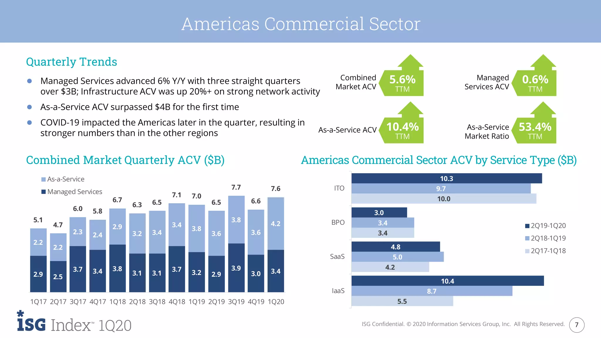 7ISG Confidential. © 2020 Information Services Group, Inc. All Rights Reserved.
1Q20
Americas Commercial Sector
Quarterly Trends
● Managed Services advanced 6% Y/Y with three straight quarters
over $3B; Infrastructure ACV was up 20%+ on strong network activity
● As-a-Service ACV surpassed $4B for the first time
● COVID-19 impacted the Americas later in the quarter, resulting in
stronger numbers than in the other regions
Combined Market Quarterly ACV ($B) Americas Commercial Sector ACV by Service Type ($B)
As-a-Service ACV 10.4%
TTM
Combined
Market ACV
5.6%
TTM
As-a-Service
Market Ratio
53.4%
TTM
Managed
Services ACV
0.6%
TTM
2.9 2.5
3.7 3.4 3.8
3.1 3.1
3.7 3.2 2.9
3.9
3.0 3.4
2.2
2.2
2.3 2.4
2.9
3.2 3.4
3.4
3.8
3.6
3.8
3.6
4.2
5.1
4.7
6.0 5.8
6.7
6.3 6.5
7.1 7.0
6.5
7.7
6.6
7.6
1Q17 2Q17 3Q17 4Q17 1Q18 2Q18 3Q18 4Q18 1Q19 2Q19 3Q19 4Q19 1Q20
As-a-Service
Managed Services
5.5
4.2
3.4
10.0
8.7
5.0
3.4
9.7
10.4
4.8
3.0
10.3
IaaS
SaaS
BPO
ITO
2Q19-1Q20
2Q18-1Q19
2Q17-1Q18
 