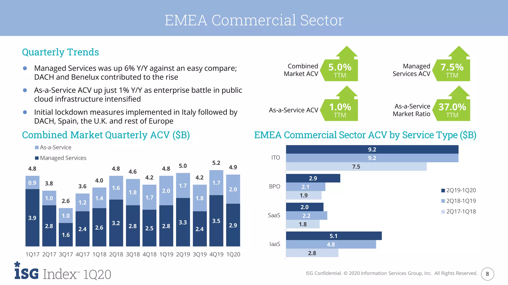 8ISG Confidential. © 2020 Information Services Group, Inc. All Rights Reserved.
1Q20
EMEA Commercial Sector
Quarterly Trends
● Managed Services was up 6% Y/Y against an easy compare;
DACH and Benelux contributed to the rise
● As-a-Service ACV up just 1% Y/Y as enterprise battle in public
cloud infrastructure intensified
● Initial lockdown measures implemented in Italy followed by
DACH, Spain, the U.K. and rest of Europe
Combined Market Quarterly ACV ($B) EMEA Commercial Sector ACV by Service Type ($B)
Combined
Market ACV
5.0%
TTM
As-a-Service ACV 1.0%
TTM
7.5%
TTM
Managed
Services ACV
As-a-Service
Market Ratio
37.0%
TTM
3.9
2.8
1.6
2.4 2.6
3.2
2.8 2.5 2.8
3.3
2.4
3.5
2.9
0.9
1.0
1.0
1.2
1.4
1.6
1.8
1.7
2.0
1.7
1.8
1.7
2.0
4.8
3.8
2.6
3.6
4.0
4.8
4.6
4.2
4.8
5.0
4.2
5.2
4.9
1Q17 2Q17 3Q17 4Q17 1Q18 2Q18 3Q18 4Q18 1Q19 2Q19 3Q19 4Q19 1Q20
As-a-Service
Managed Services
2.8
1.8
1.9
7.5
4.8
2.2
2.1
9.2
5.1
2.0
2.9
9.2
IaaS
SaaS
BPO
ITO
2Q19-1Q20
2Q18-1Q19
2Q17-1Q18
 