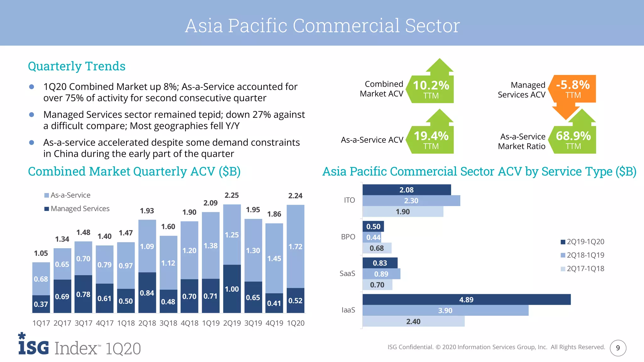 9ISG Confidential. © 2020 Information Services Group, Inc. All Rights Reserved.
1Q20
2.40
0.70
0.68
1.90
3.90
0.89
0.44
2.30
4.89
0.83
0.50
2.08
IaaS
SaaS
BPO
ITO
2Q19-1Q20
2Q18-1Q19
2Q17-1Q18
0.37
0.69 0.78
0.61 0.50
0.84
0.48
0.70 0.71
1.00
0.65
0.41 0.52
0.68
0.65
0.70
0.79 0.97
1.09
1.12
1.20
1.38
1.25
1.30
1.45
1.72
1.05
1.34
1.48
1.40 1.47
1.93
1.60
1.90
2.09
2.25
1.95
1.86
2.24
1Q17 2Q17 3Q17 4Q17 1Q18 2Q18 3Q18 4Q18 1Q19 2Q19 3Q19 4Q19 1Q20
As-a-Service
Managed Services
Asia Pacific Commercial Sector
Quarterly Trends
● 1Q20 Combined Market up 8%; As-a-Service accounted for
over 75% of activity for second consecutive quarter
● Managed Services sector remained tepid; down 27% against
a difficult compare; Most geographies fell Y/Y
● As-a-service accelerated despite some demand constraints
in China during the early part of the quarter
Combined Market Quarterly ACV ($B) Asia Pacific Commercial Sector ACV by Service Type ($B)
Combined
Market ACV
10.2%
TTM
As-a-Service ACV 19.4%
TTM
-5.8%
TTM
Managed
Services ACV
As-a-Service
Market Ratio
68.9%
TTM
 