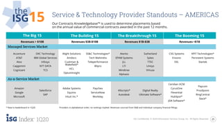 25ISG Confidential. © 2020 Information Services Group, Inc. All Rights Reserved.
1Q20
the
ISG15 Service & Technology Provider Standouts – AMERICAS
Our Contracts Knowledgebase™ is used to determine placements based
on the annual value of commercial contracts awarded in the past 12 months.
The Big 15 The Building 15 The Breakthrough 15 The Booming 15
Revenues > $10B Revenues $3B-$10B Revenues $1B-$3B Revenues <$1B
Managed Services Market
Accenture
AT&T
Atos
Capgemini
Cognizant
DXC Technology
IBM Global Services
Infosys
NTT DATA
TCS
Alight Solutions
Amdocs
Cushman &
Wakefield*
HCL
OptumInsight
SS&C Technologies*
Tech Mahindra
Teleperformance
Wipro
Atento
EPAM Systems
JLL
LTI
Mindtree
Mphasis
Sutherland
Sykes
TTEC
Unisys
Virtusa
CSG Systems
Ensono
EXL
KPIT Technologies*
Persistent Systems
Startek
As-a-Service Market
Amazon
Google
Microsoft
Salesforce
SAP
Adobe Systems
Equinix
Intuit Inc.*
Paychex
ServiceNow
Workday
Allscripts*
Autodesk
Digital Realty
Ultimate Software*
Ceridian HCM
CyrusOne
Flexential
HubSpot*
JDA Software*
Paycom
Proofpoint
RingCentral
Slack*
* New to leaderboard in 1Q20 Providers in alphabetical order; no rankings implied. Revenues sourced from D&B and individual company financial fillings.
 