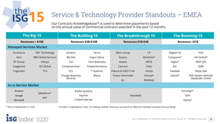26ISG Confidential. © 2020 Information Services Group, Inc. All Rights Reserved.
1Q20
the
ISG15 Service & Technology Provider Standouts – EMEA
Our Contracts Knowledgebase™ is used to determine placements based
on the annual value of commercial contracts awarded in the past 12 months.
The Big 15 The Building 15 The Breakthrough 15 The Booming 15
Revenues > $10B Revenues $3B-$10B Revenues $1B-$3B Revenues <$1B
Managed Services Market
Accenture
Atos
BT Group
Capgemini
Cognizant
DXC Technology
IBM Global Services
Infosys
ISS Global
TCS
Amdocs
Bechtle
CGI
Computacenter
HCL
Orange Business
Services
Serco
Sopra Steria
Tech Mahindra
Teleperformance
T-Systems
Wipro
Alten Group
Asseco
Axians
Cancom
Fiducia & GAD IT AG
Finanz Informatik
JLL
LTI
Mindtree*
MITIE
Tieto
Unisys
Virtusa*
Webhelp
Allgeier SE
Comparex*
Digita*
EXL
Fastweb
Gijima*
HGS
HH Global*
NNIT A/S
QIWI
Reply SpA
SVA System Vertrieb
Alexander GmbH
As-a-Service Market
Amazon
Google
Microsoft
Salesforce*
SAP
Adobe Systems
Equinix
United Internet
Autodesk
DocuSign*
OVH
Visma*
* New to leaderboard in 1Q20 Providers in alphabetical order; no rankings implied. Revenues sourced from D&B and individual company financial fillings.
 