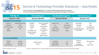 27ISG Confidential. © 2020 Information Services Group, Inc. All Rights Reserved.
1Q20
the
ISG15 Service & Technology Provider Standouts – Asia Pacific
Our Contracts Knowledgebase™ is used to determine placements based
on the annual value of commercial contracts awarded in the past 12 months.
The Big 15 The Building 15 The Breakthrough 15 The Booming 15
Revenues > $10B Revenues $3B-$10B Revenues $1B-$3B Revenues <$1B
Managed Services Market
Accenture
Cognizant
DXC Technology
Fujitsu
Hitachi
IBM Global Services
NEC*
NTT Data
TCS
Amadeus
Amdocs
Genpact
HCL
IT Holdings (TIS)*
ITOCHU Techno-
Solutions
Nomura Research
Institute
Samsung SDS
Sodexho
Tech Mahindra
Telstra
T-Systems*
Wipro Limited
Digital China
JLL
Neusoft
Nihon Unisys
NS Solutions
SCSK
Sutherland
transcosmos
TTEC*
Unisys
Beyondsoft
ChinaSoft
Fuji Soft
Hyundai Information
Technology*
PLDT
Relia
Shinsegae I&C
Taiji Computer
WNS
As-a-Service Market
Alibaba
Amazon
China Telecom
Google
Microsoft
Tencent
Adobe Systems
Equinix
Autodesk
CDK Global*
Digital Realty
PTC
Sage
Atlassian
Kingdee
Knowlarity
Communications*
Veeva Systems
Xero
Zoho Corp.*
* New to leaderboard in 1Q20 Providers in alphabetical order; no rankings implied. Revenues sourced from D&B and individual company financial fillings.
 