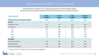 28ISG Confidential. © 2020 Information Services Group, Inc. All Rights Reserved.
1Q20
First Quarter of 2020 TCV Scorecard
The ISG Index has moved to TCV as the primary measure of the broader market.
We will continue to provide a high-level TCV view of the market via a scorecard analysis.
1Q20
TCV ($B)*
1Q Y/Y
Change
TTM
TCV ($B)*
TTM Y/Y
Change
Global Commercial Combined Market 33.0 2% 135.4 8%
By Type
Managed Services 21.0 -1% 92.3 11%
As-a-Service 12.0 6% 43.2 3%
ITO 18.1 10% 68.1 10%
BPO 2.9 -39% 24.2 11%
IaaS 5.9 18% 20.4 17%
SaaS 6.1 -4% 22.8 -7%
By Region
Americas Combined 15.5 9% 63.3 3%
EMEA Combined 13.0 -6% 55.2 13%
Asia Pacific Combined 4.5 1% 16.9 11%
Scorecard
*Contracts with TCV ≥ $25M from the ISG Contracts Knowledgebase™
 