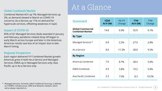 3ISG Confidential. © 2020 Information Services Group, Inc. All Rights Reserved.
1Q20
At a GlanceGlobal Combined Market
Combined Market ACV up 7%; Managed Services up
2%, as demand slowed in March on COVID-19
concerns; As-a-Service up 11% on demand for
hyperscale services, offsetting weakness in SaaS.
Impact of COVID-19
85% of Q1 Managed Services deals awarded in January
and February; pandemic-related drop-off began in
early March across Europe and later in the Americas;
Americas results saw less of an impact due to late-
March timing.
Regional Perspective
Each region delivered Y/Y Combined Market growth:
Americas grew in both As-a-Service and Managed
Services; EMEA up in Managed Services only; Asia
Pacific up in As-a-Service only.
1Q20
ACV ($B)
1Q Y/Y
Change
TTM
ACV ($B)
TTM
Change
Global Commercial
Combined Market
14.8 6.9% 55.9 6.1%
By Type
Managed Services * 6.8 2.2% 27.9 2.8%
As-a-Service 8.0 11.3% 28.0 9.5%
By Region
Americas Combined 7.6 8.7% 28.4 5.6%
EMEA Combined 4.9 3.8% 19.2 5.0%
Asia Pacific Combined 2.3 7.6% 8.3 10.2%
Scorecard
* Managed Services, formerly called Traditional Sourcing, is defined
as ITO/BPO, Infrastructure, ADM and Network markets, which
we’ve always reported on.
 
