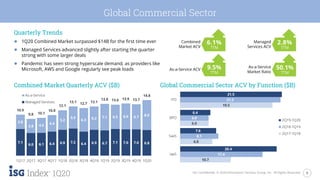 5ISG Confidential. © 2020 Information Services Group, Inc. All Rights Reserved.
1Q20
7.1
6.0 6.1 6.4 6.9 7.2 6.4 6.9 6.7 7.1 7.0 7.0 6.8
3.8
3.8 4.0
4.4
5.2
5.9
6.3 6.2 7.1 6.5 6.9 6.7 8.0
10.9
9.8 10.1
10.8
12.1
13.1 12.7 13.1
13.8 13.6 13.9 13.7
14.8
1Q17 2Q17 3Q17 4Q17 1Q18 2Q18 3Q18 4Q18 1Q19 2Q19 3Q19 4Q19 1Q20
As-a-Service
Managed Services
10.7
6.8
6.0
19.5
17.4
8.1
6.0
21.2
20.4
7.6
6.4
21.5
IaaS
SaaS
BPO
ITO
2Q19-1Q20
2Q18-1Q19
2Q17-1Q18
Global Commercial Sector
Quarterly Trends
● 1Q20 Combined Market surpassed $14B for the first time ever
● Managed Services advanced slightly after starting the quarter
strong with some larger deals
● Pandemic has seen strong hyperscale demand, as providers like
Microsoft, AWS and Google regularly see peak loads
Global Commercial Sector ACV by Function ($B)
Combined
Market ACV
6.1%
TTM
As-a-Service ACV 9.5%
TTM
Combined Market Quarterly ACV ($B)
2.8%
TTM
Managed
Services ACV
As-a-Service
Market Ratio
50.1%
TTM
 